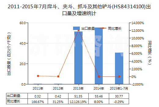 2011-2015年7月戽斗、夾斗、抓斗及其他鏟斗(HS84314100)出口量及增速統(tǒng)計